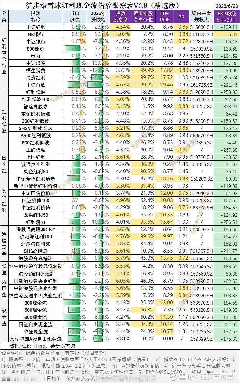 红利AI基金etf红利现金流核心日报6月23日：别拿估值麻醉自己，有红利指数年内