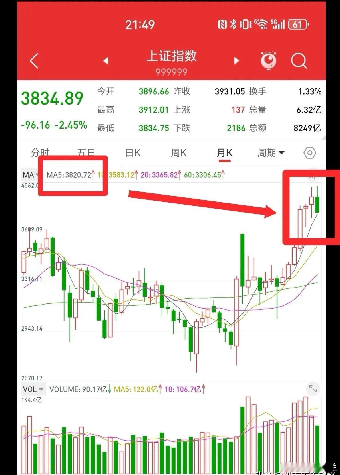 上证指数下跌96点，触及五月均线，下周会大幅上涨。回顾之前几次牛市，每次跌破五月