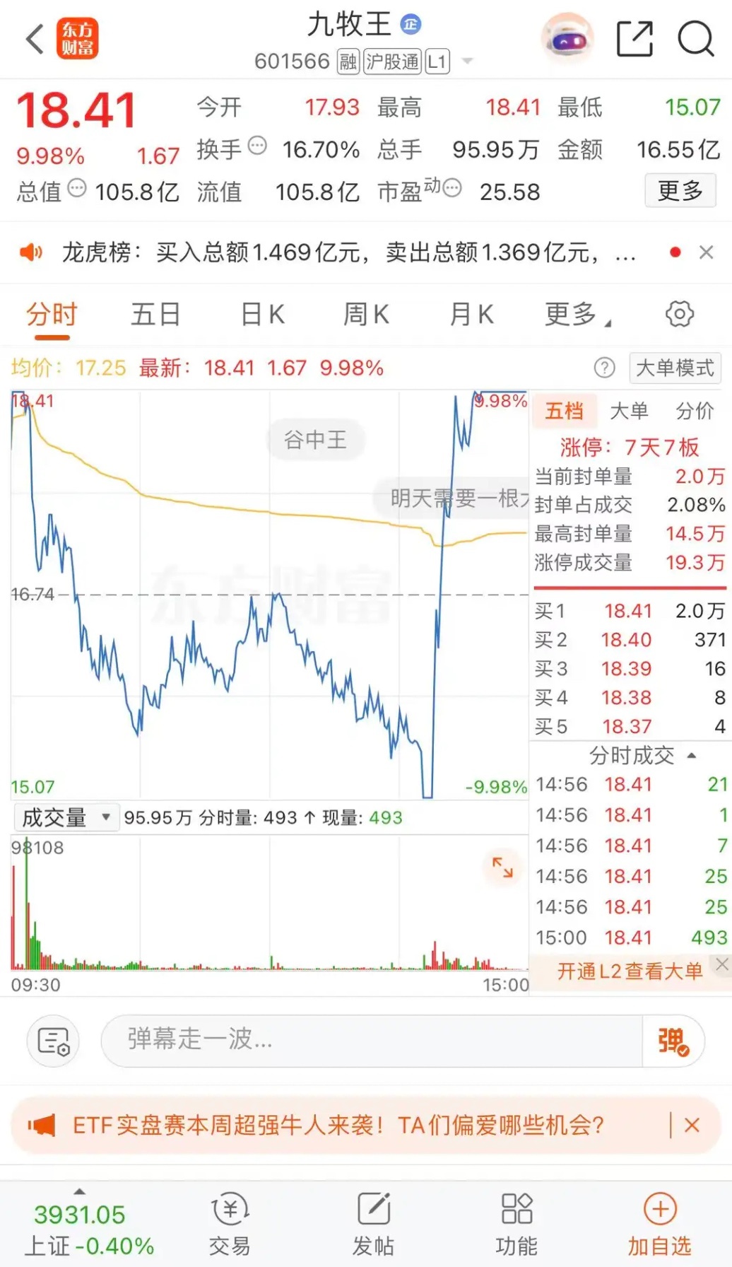 平潭发展即将复牌，小弟们加油涨停九牧王，航天发展等。九牧王涨停板收盘报收18.4