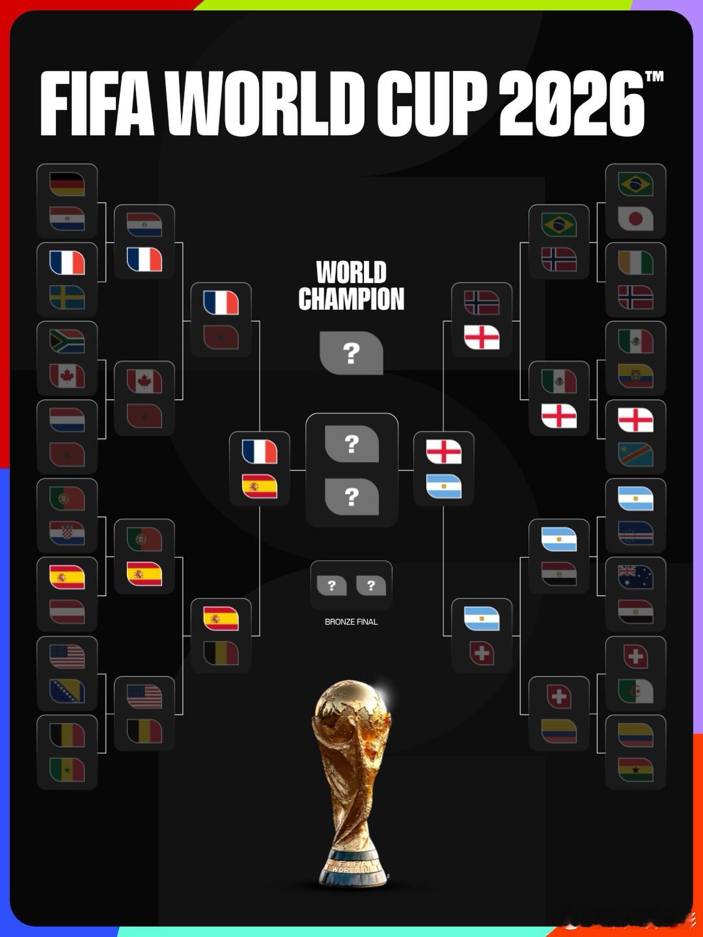 这是世界杯还是NBA？怪不得在美国举行。本届世界杯，FIFA排名前四的球队打进了
