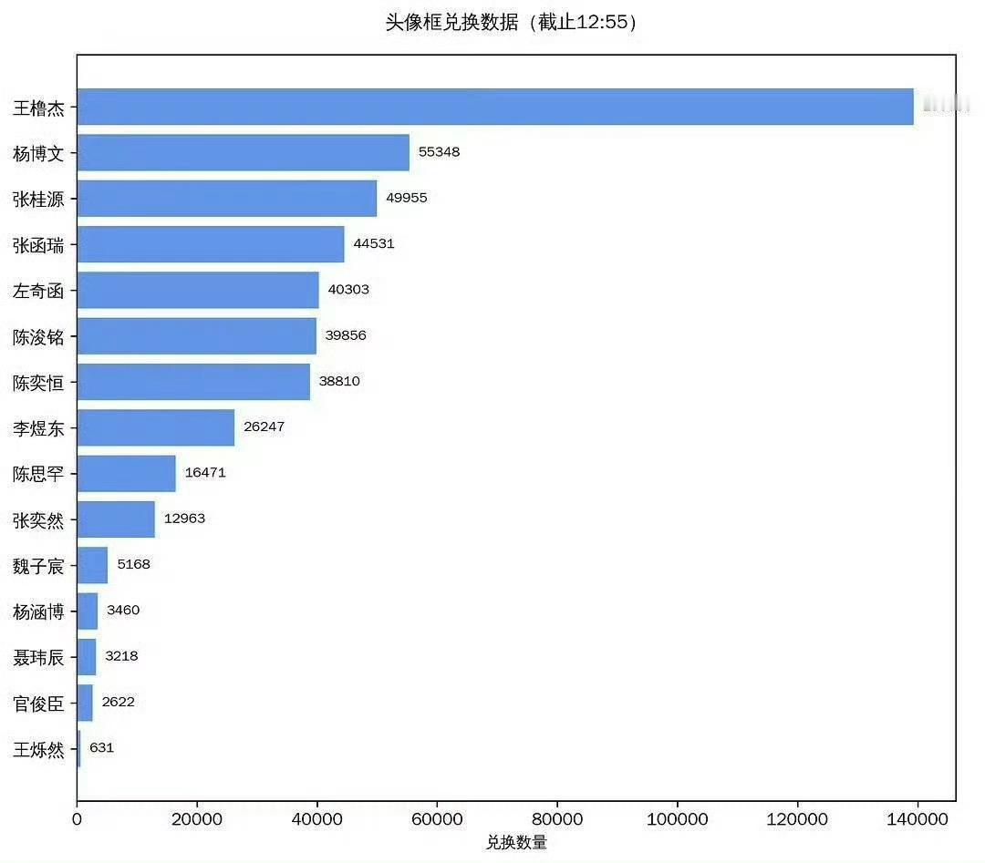 tg:头像框兑换数量拉表有，王橹杰断层第一