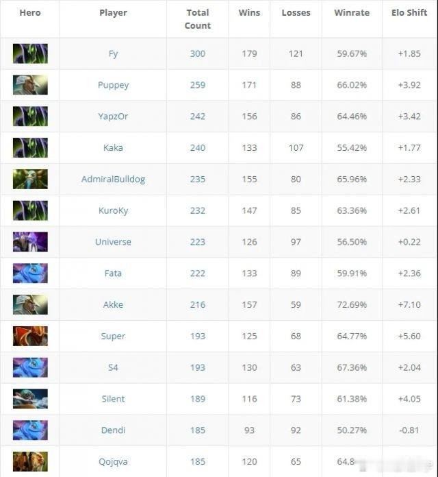 Fy成为第一个职业选手在比赛中使用单一英雄最多次数的选手！#dota2# ​​​