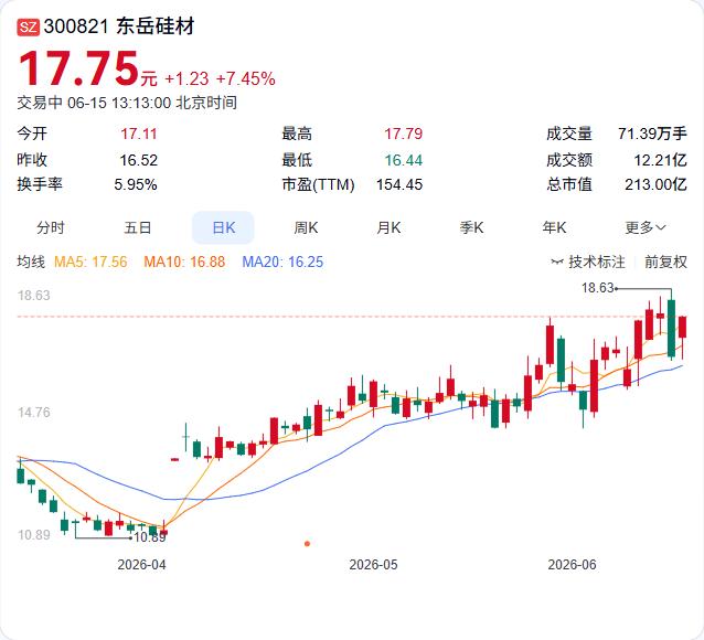 光伏产能出清加速，硅能源板块午后强势拉升，合盛硅业一度触及涨停。

消息面上，市