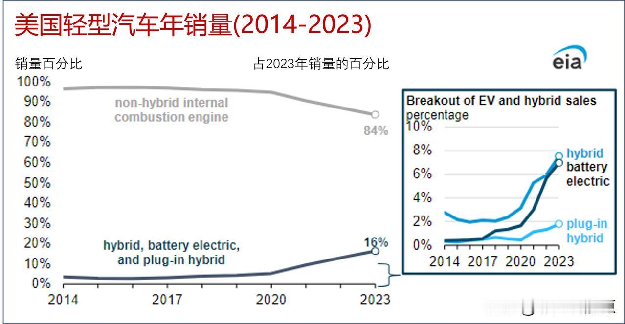 2023年，电动汽车和混合动力汽车超过美国轻型汽车总销量的16%

根据Ward