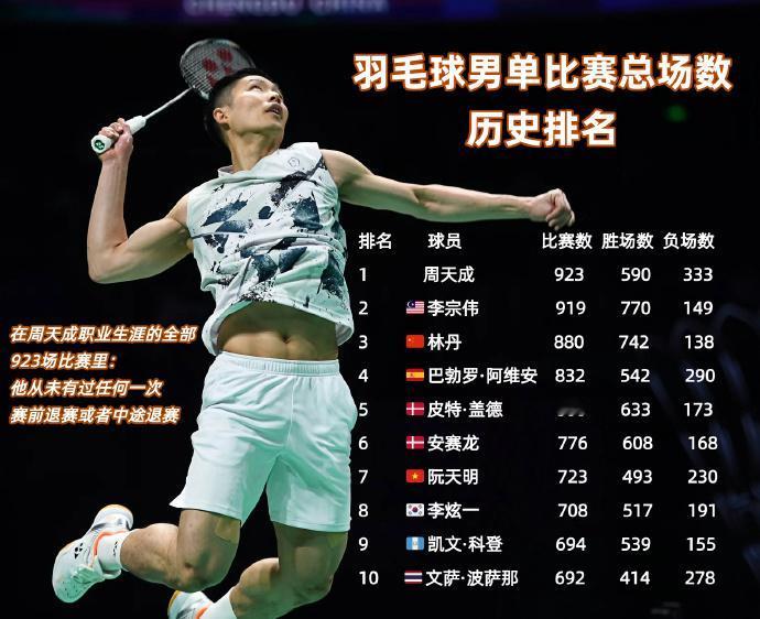 羽坛最系列 男单出场次数最多的球员

中华台北选手周天成在2026年亚洲羽毛球锦