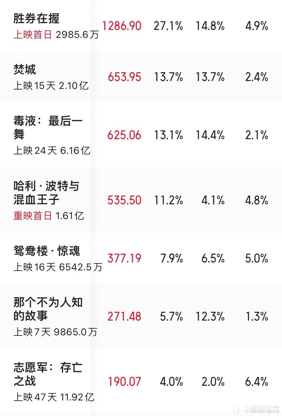 《志愿军》第二部继续上演“逆跌”的精彩大戏，已经连续四天“逆跌”，而且今天单日票