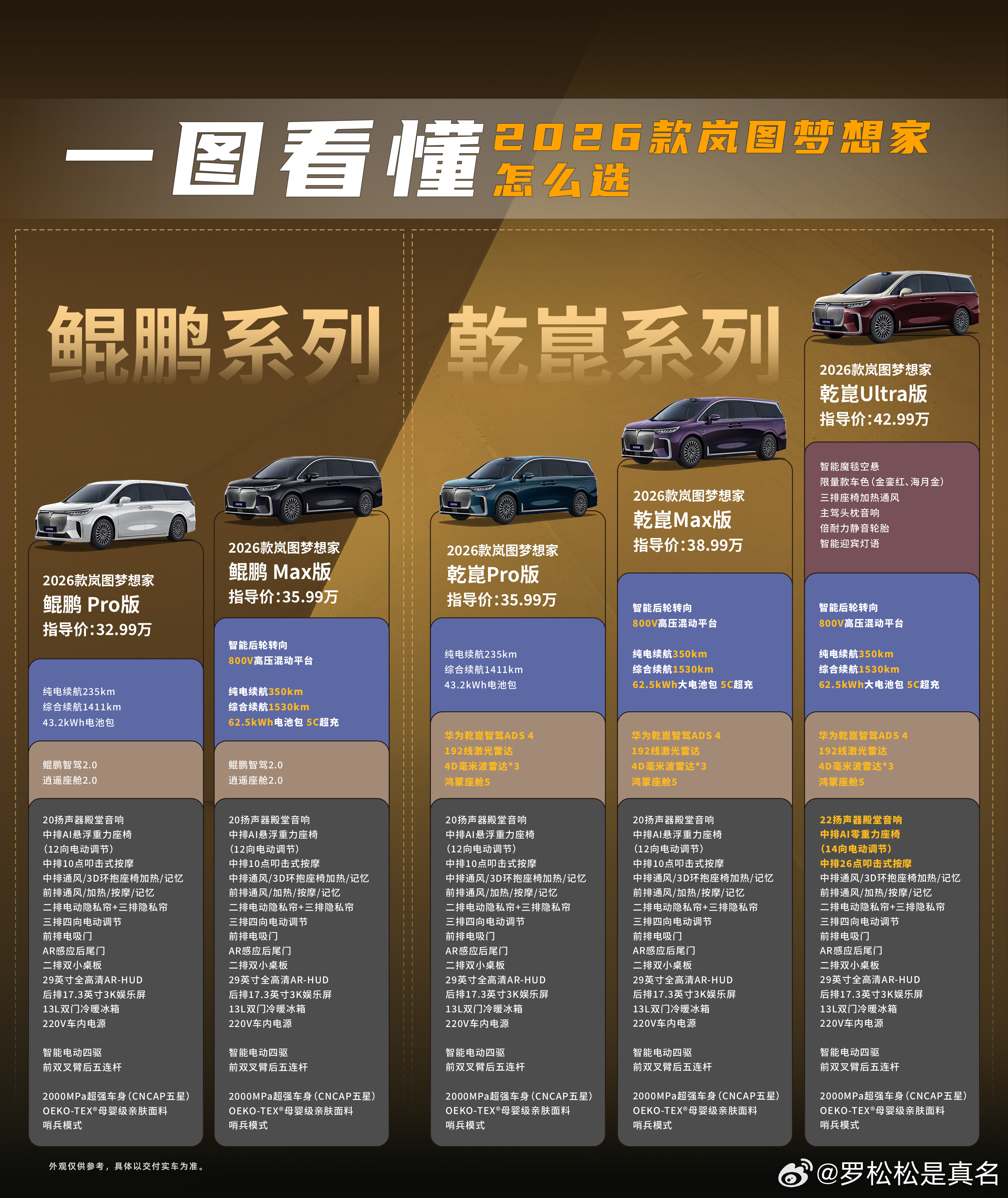 岚图梦想家是纯电+混动双线并行，总共有9个配置，SKU不少，但一目了然，没有因为