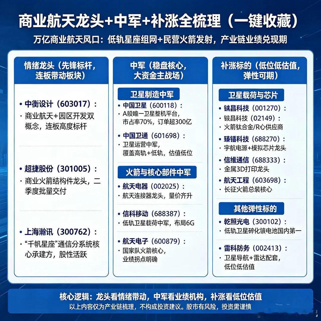 只做龙头，拒绝杂毛。商业航天，龙头+中军+补涨全梳理（一键收藏）一、情绪龙头（先