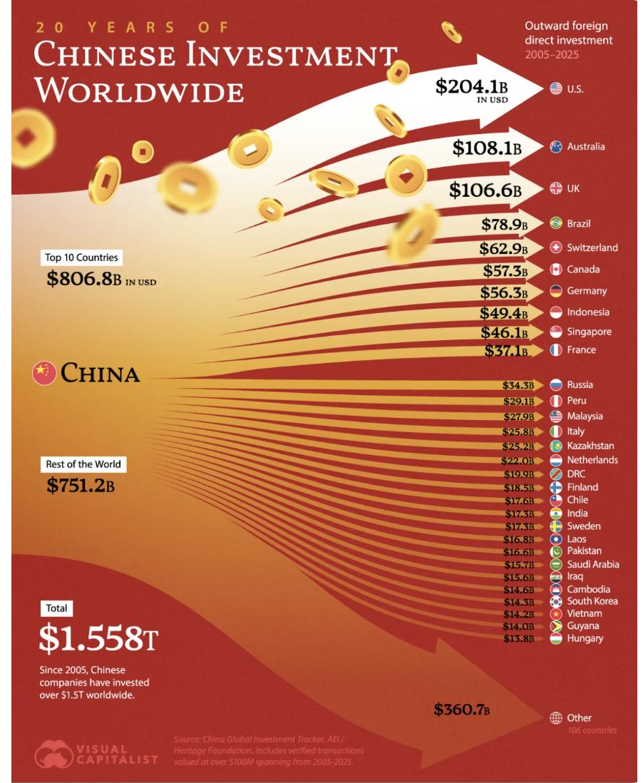 外媒：根据《Visual Capitalist》的最新报告，在过去20年里，中国