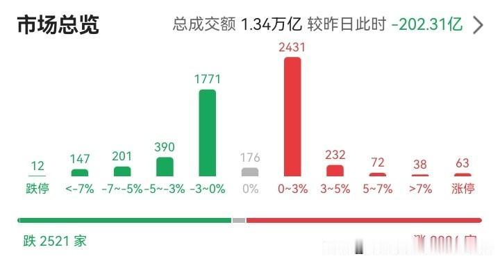 7月28日午间复盘：创业板崩了5%，但别慌，看这三个信号

1. 指数分化到极致