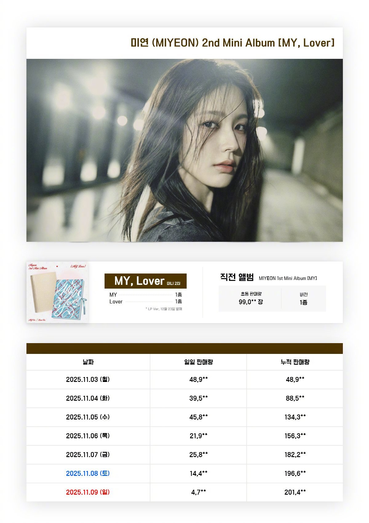 【Twi】美延solo专辑初动20万张成绩达成，恭喜~赵美延[超话] ​​​