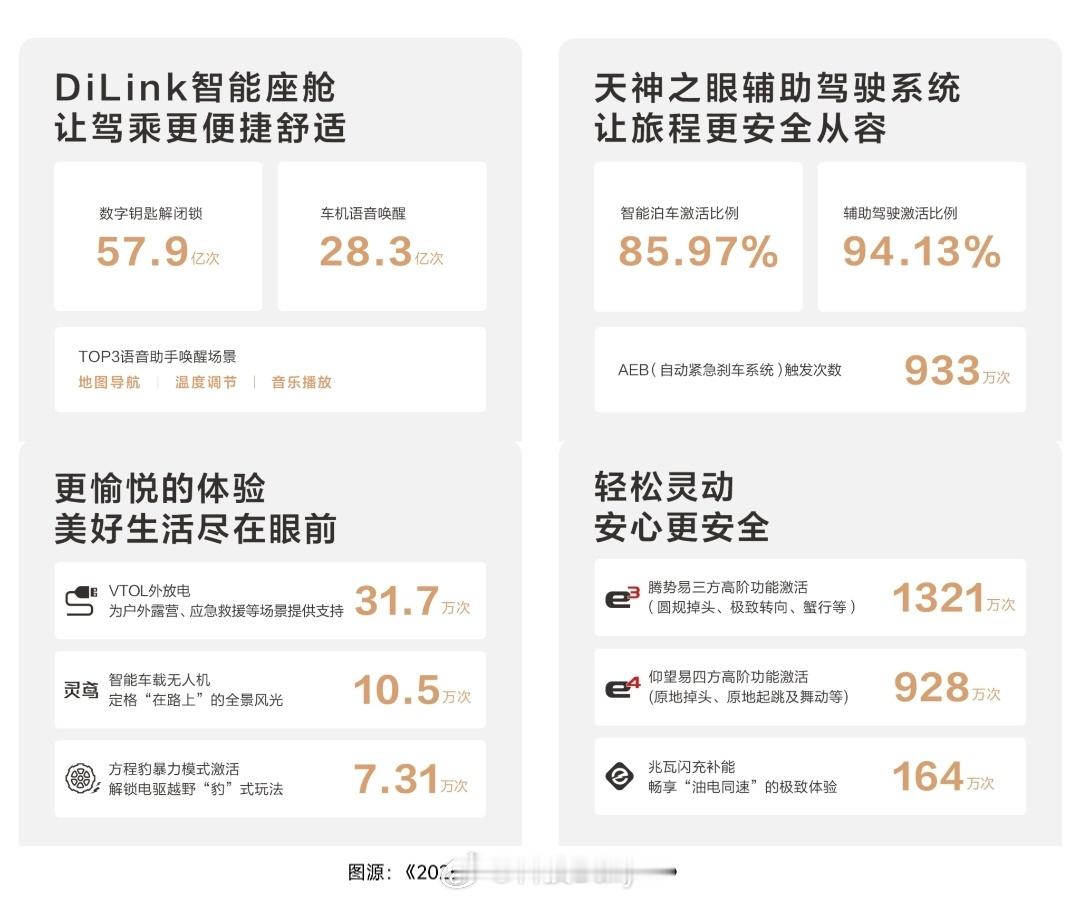 让用户感受品牌温度，还得看比亚迪！从理工男再到理工暖男，比亚迪极为注重用户，关爱