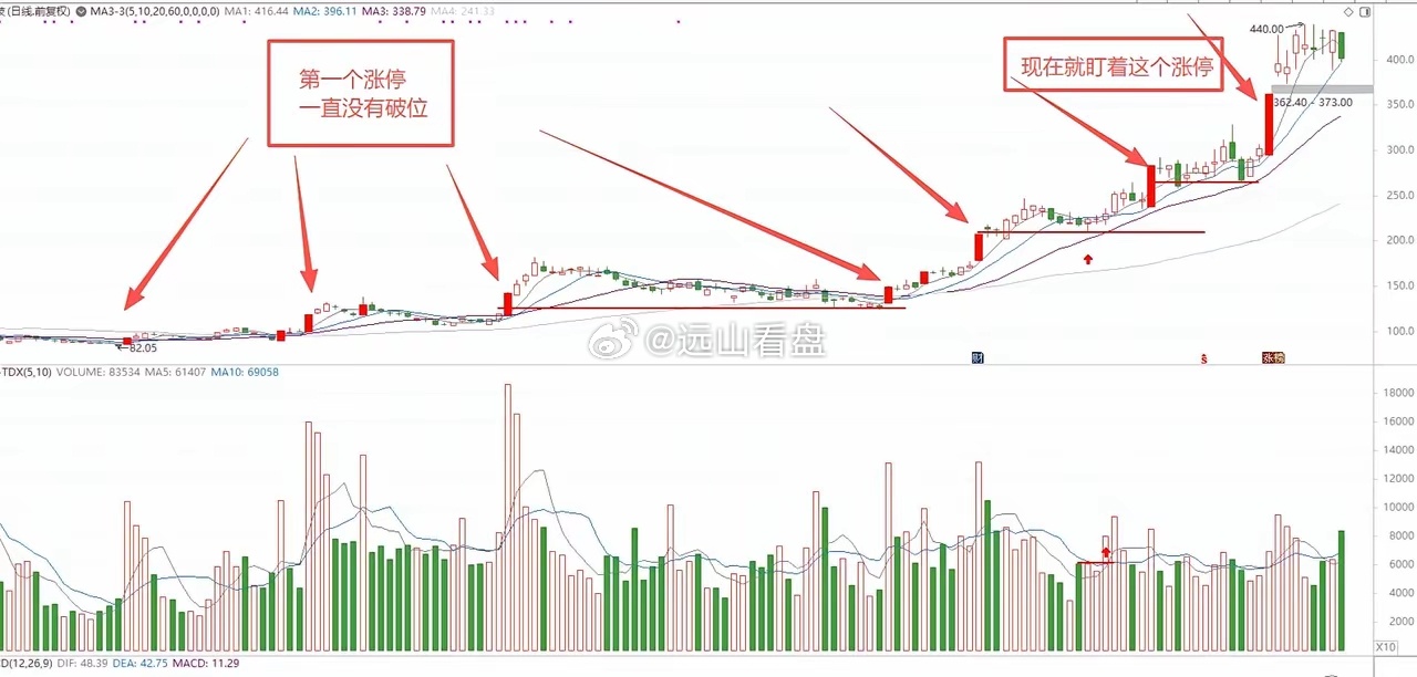 什么是好的股票？好股票是一浪一浪往上涨的大阳起来后，回调没有破位破位就要先出来，