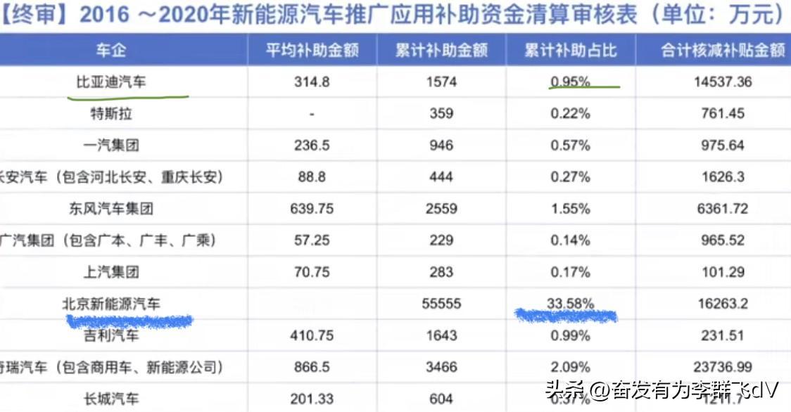 很多人都以为比亚迪拿了国家太多的新能源补贴
事实真的如此吗？
用数据说话
比亚迪