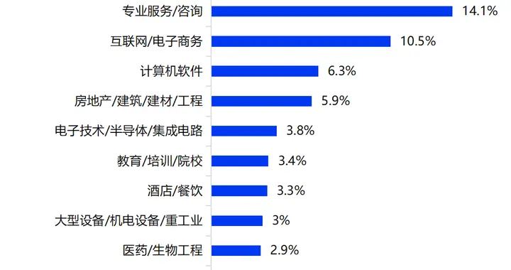 人力资源和社会保障部|2022年四季度数字产业招聘职位数在全国占比超两成