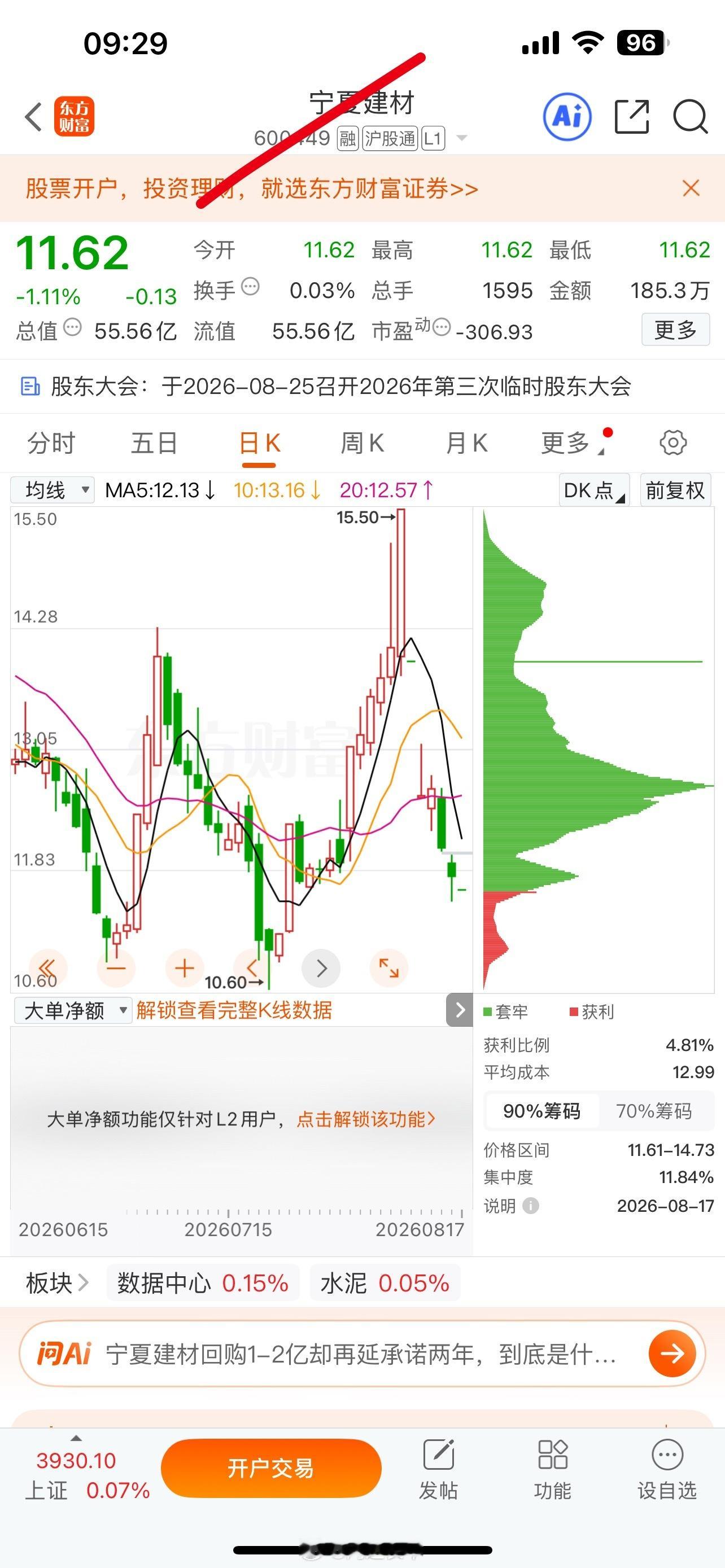 $宁夏建材 sh600449$ 逢低关注 