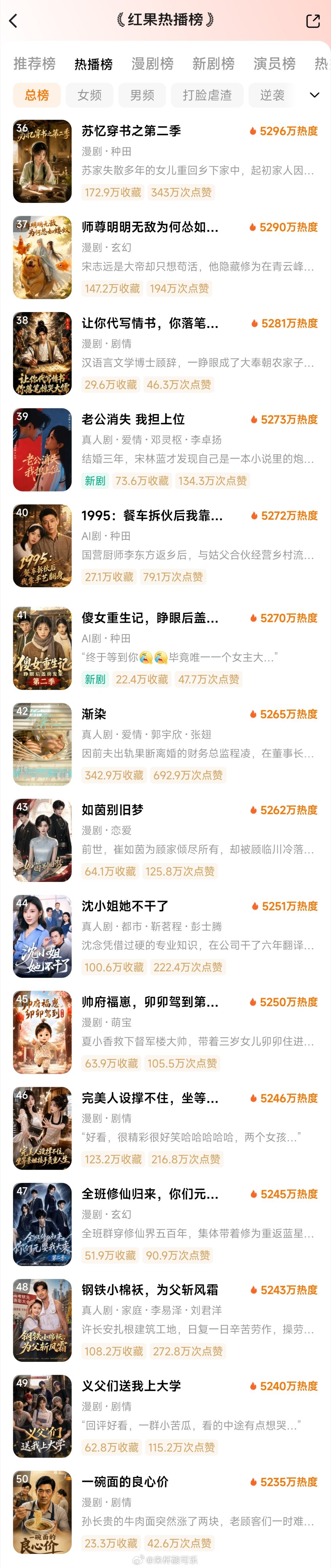 8.3红果热播榜《小师妹》热度虽然没有开过万妖，但持续性比万妖好。第2天持续破亿