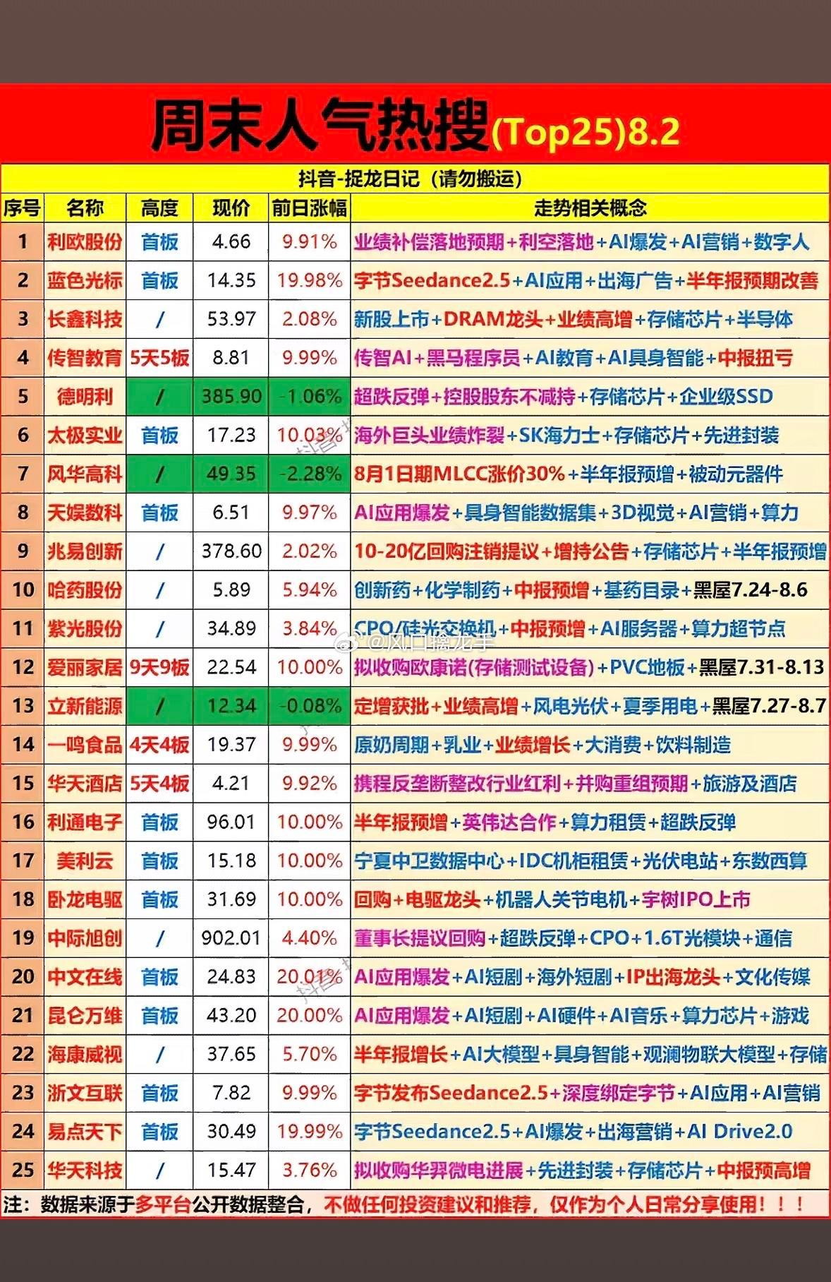 8月2日周末热搜盘面解读：AI+存储主线走强，爱丽家居九连板妖股复盘（附后市风险