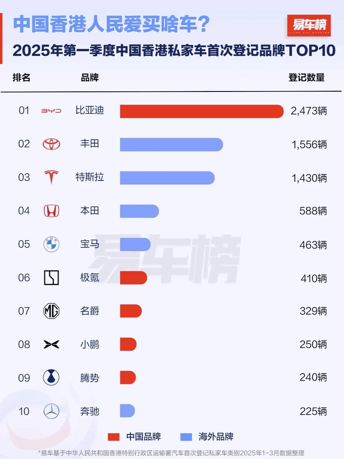 论销量，比亚迪称第二，没人敢称第一
巴西，21400辆
泰国，8800辆
意大利