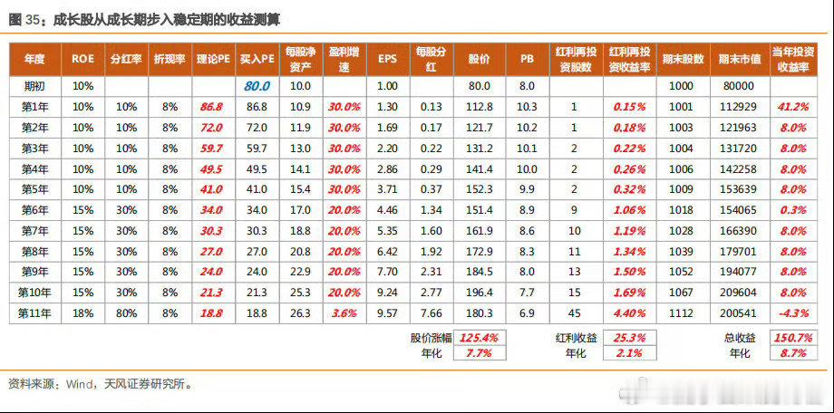 80倍市盈率买入的高成长股，每年也可以实现百分8的回报 