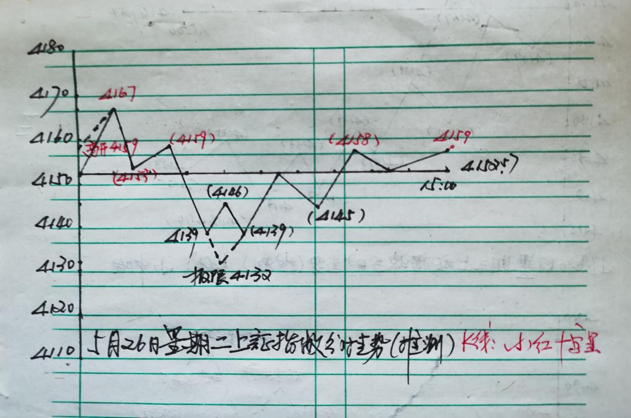 上午A股市场不知道受到什么刺j，大幅低开，且超预期下探。上证指数达到最低点410