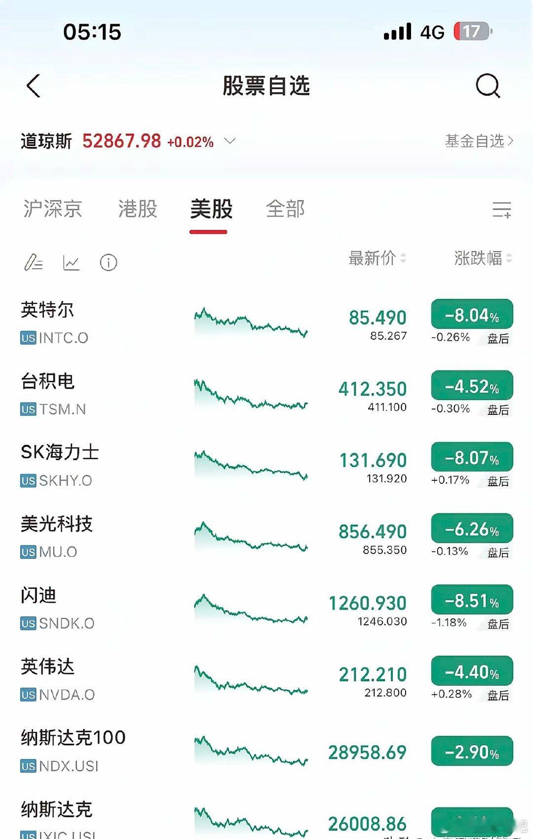 美股科技巨头全线崩盘隔夜美股半导体崩了，费城半导体指数大跌6.72%，英伟达、美