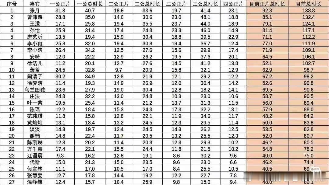 浪姐四公正片镜头时长谁最多？谁最少？第一 张月第二 曾沛慈第三 王濛第四 孙怡 