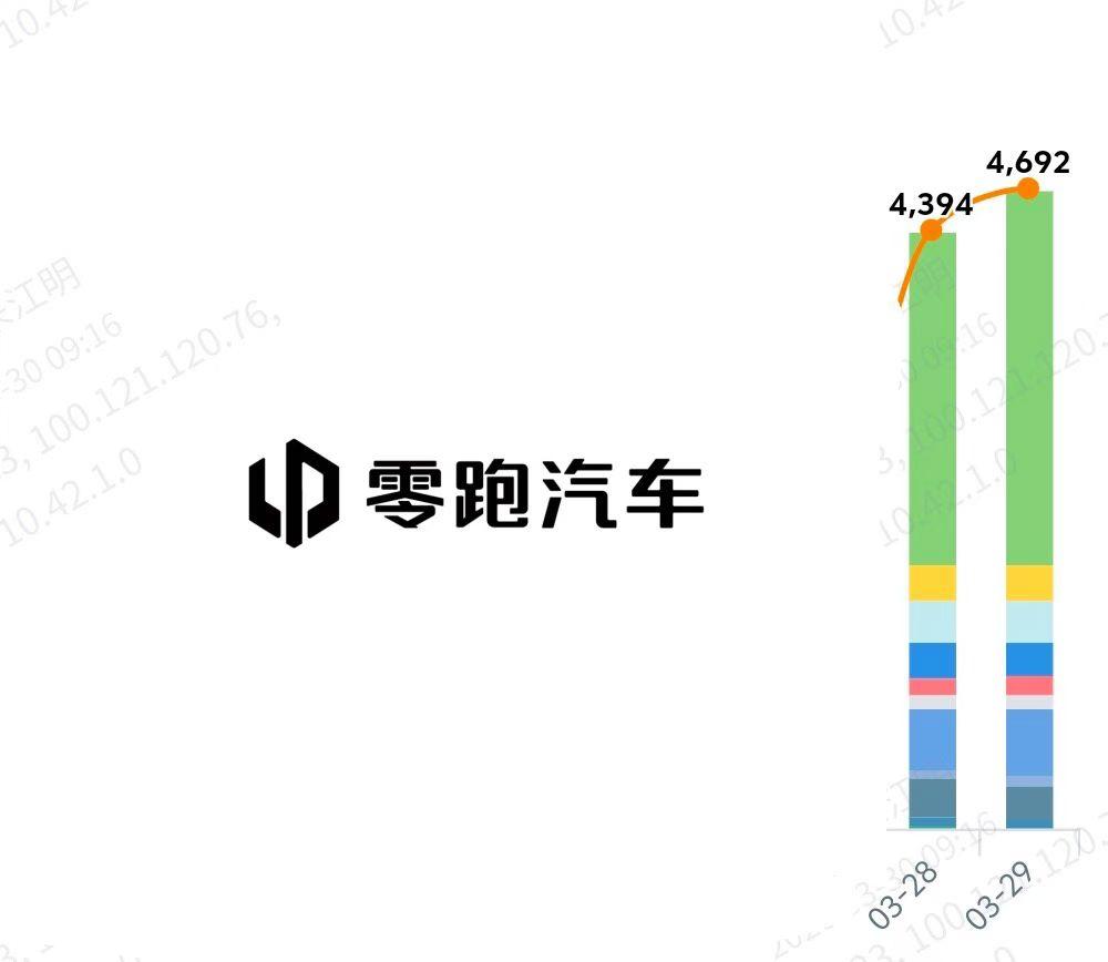 来自朱江明的微信截图，零跑A10看起来是真的要爆单了， 你们谁下单了？【来自懂车
