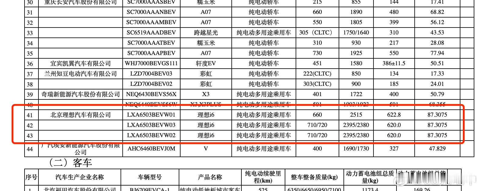 理想 i6 的电池信息来了，目前只有一个 87.3075 kWh 的版本。在单电