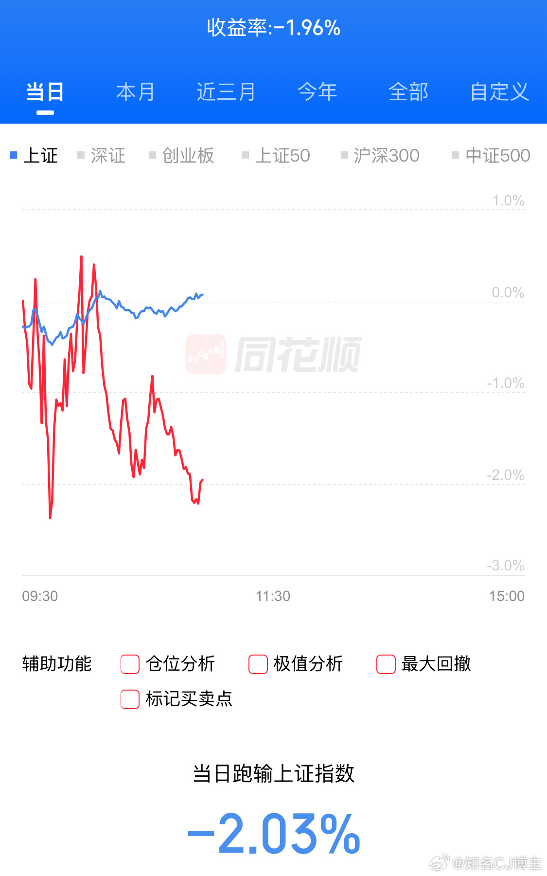 今天傻了去做了超跌反弹，结果继续跌