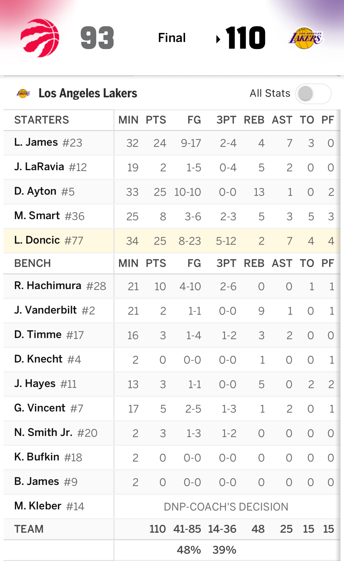 【战报】即将迎来8连客前的最后一个主场，湖人110-93战胜猛龙东契奇25分2篮