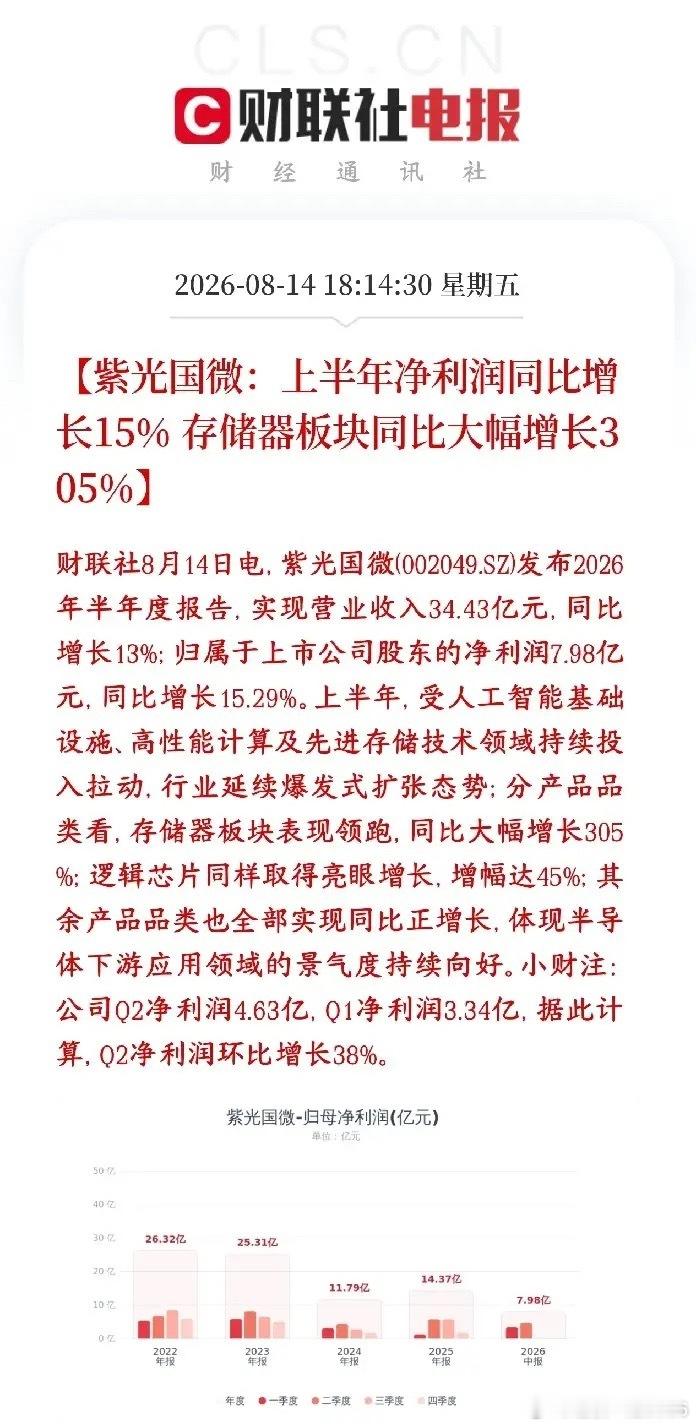 半导体板块重大利好，龙头发布业绩报，相关业务翻了3倍紫光国微半年报出炉：营收34