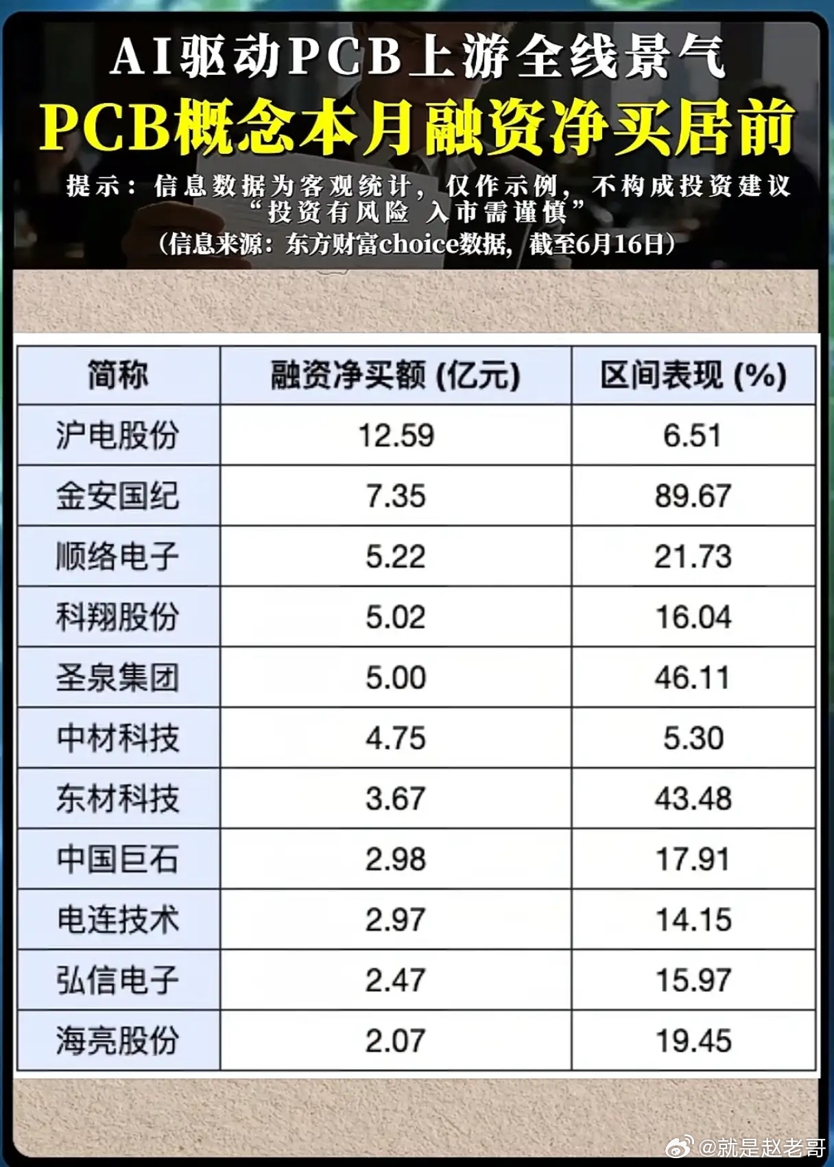 融资资金疯狂抄底PCB全产业链！22只标的资金、涨幅两极分化，算力主线龙头一目了