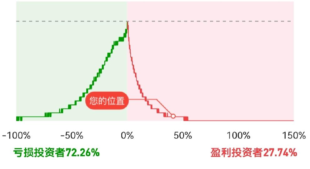 据有关部门统计，今年前九个月，银行存款又上升了，利息这么低，还有那么多人排队购买