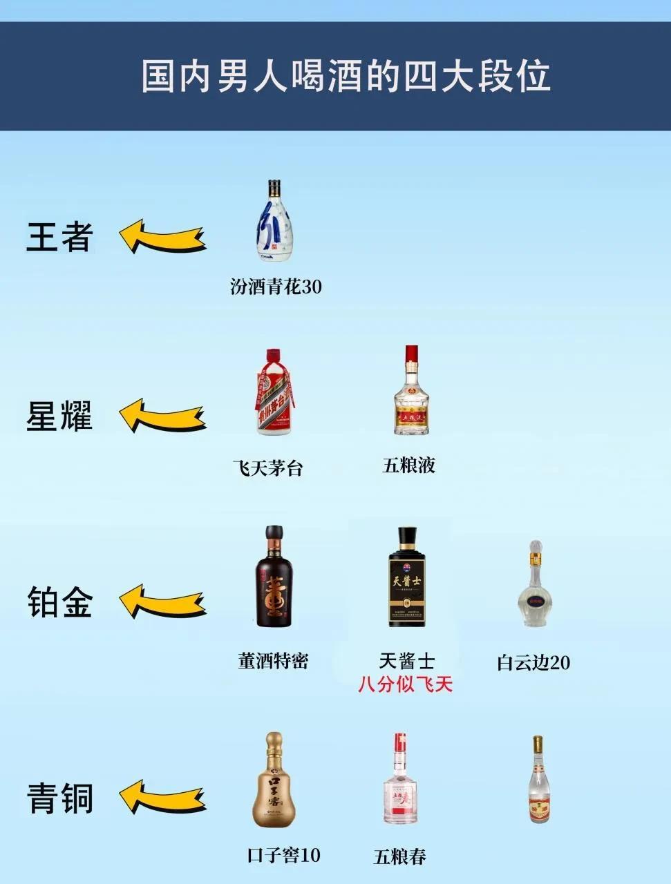 国内男人喝酒的段位：什么身份喝什么酒，快看看你喝对了吗？

*【王者】
青花30