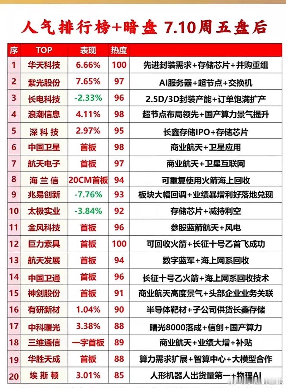 5月10日盘后市场热度高涨，航天、算力板块走强，华天科技涨停。华天科技人气从29