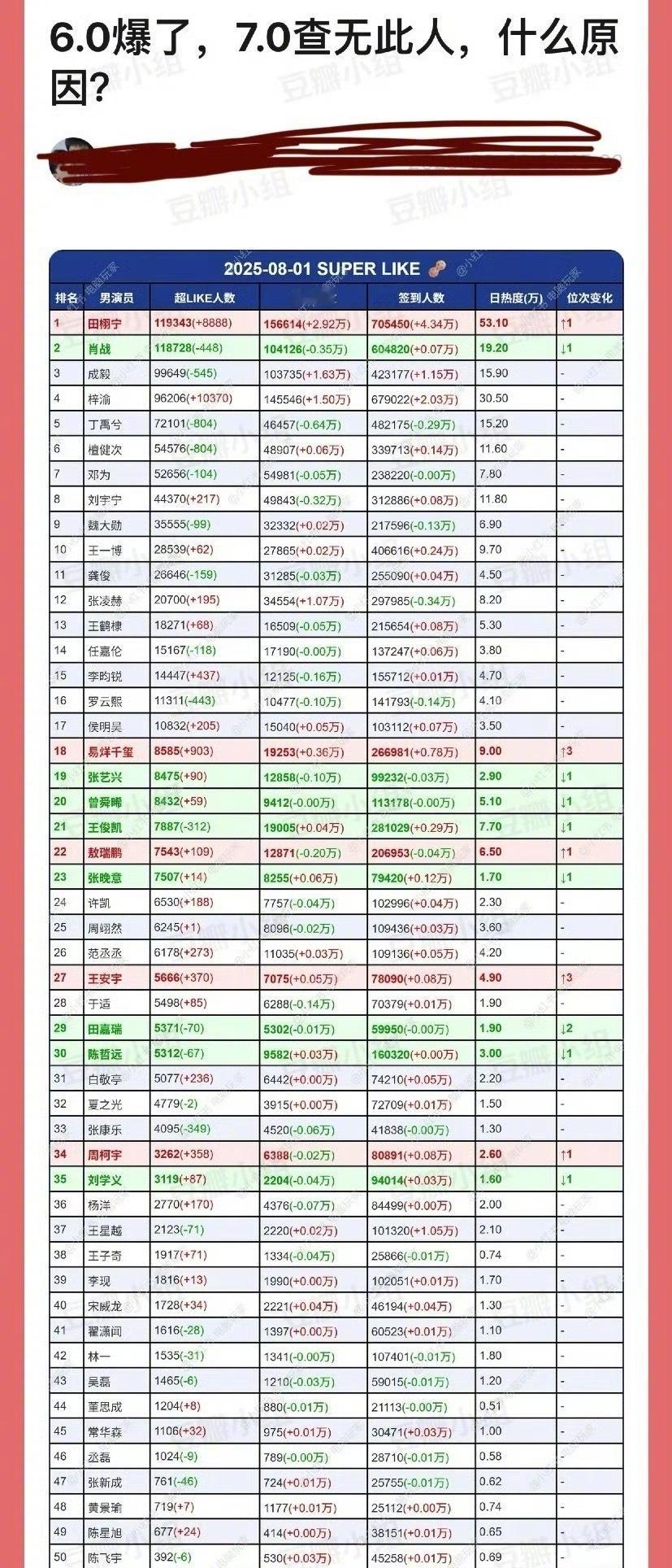 为什么6.0的田栩宁、梓渝爆了，而7.0垂涎却查无此人？ ​​​