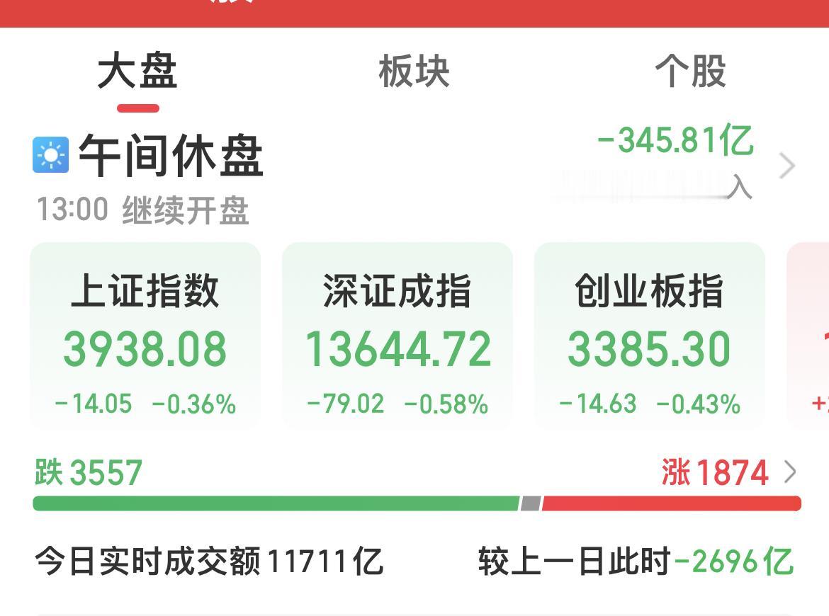 9月23日A股午评。
………………………………
三大指数早盘集体下跌，截至午盘，
