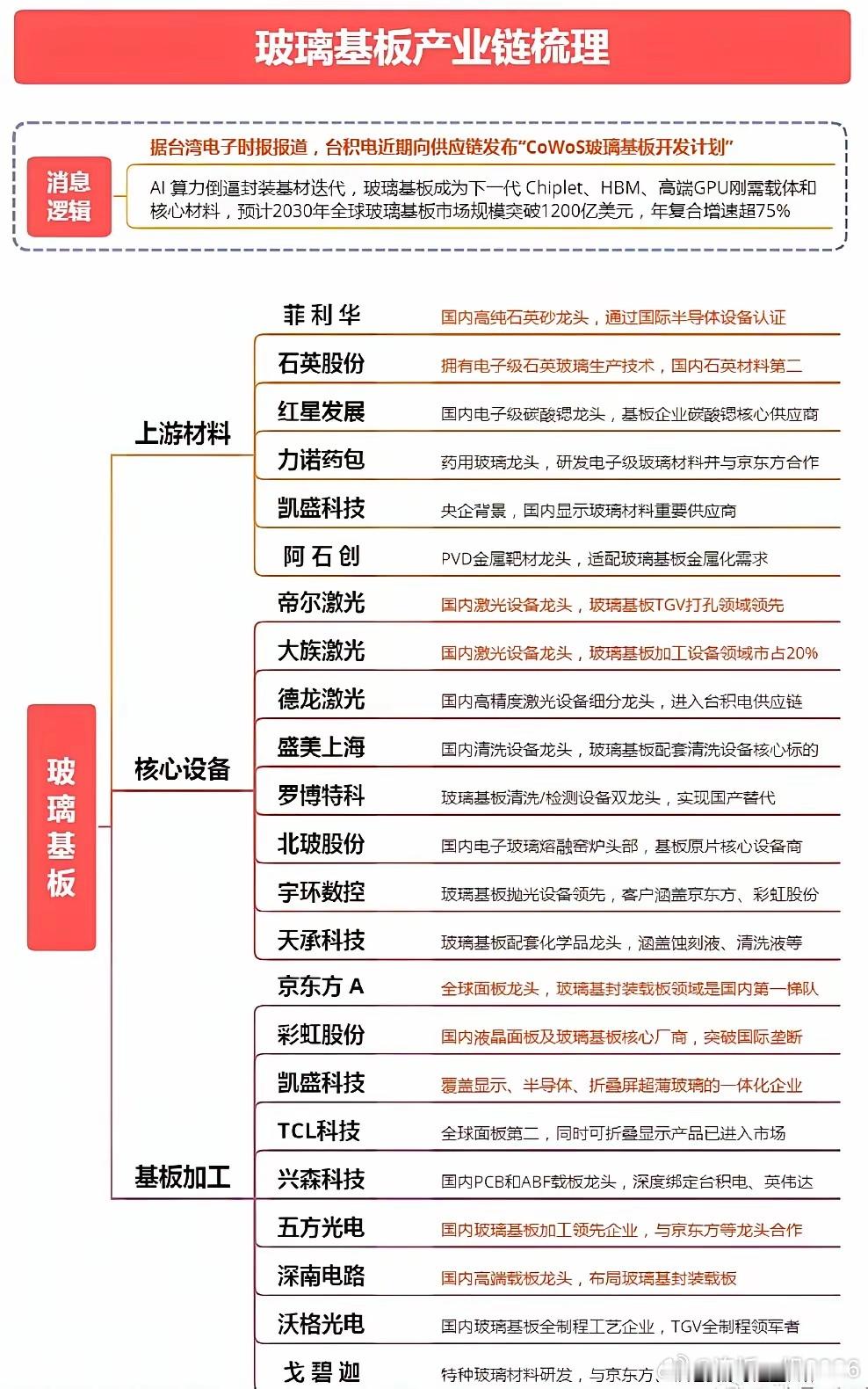 玻璃基板相关公司 