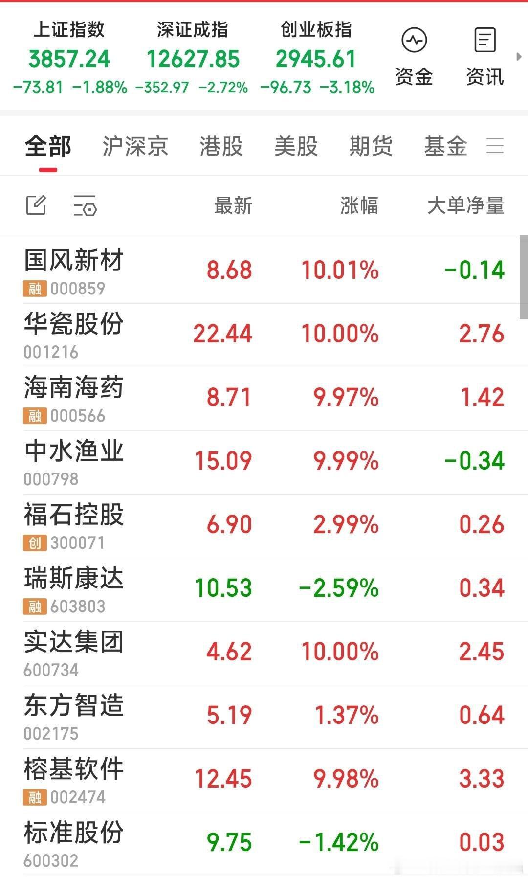 下午跟踪的牛会怎样？但愿全飘红。现还有二牛飘绿。 