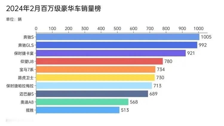 仰望U8，落地120万，上市132天，销量达5000台，你身边有人买吗？这是什么