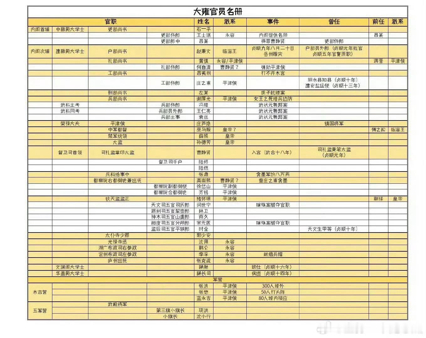 大宝藏整理出了大雍官员名册，还详细记录了历史事件和派系，真的太佩服了 ​​​