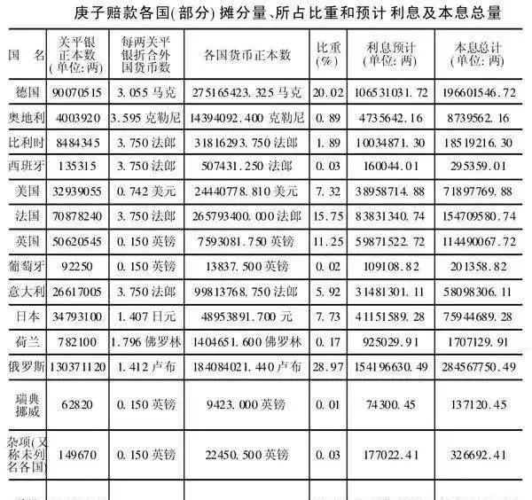 庚子赔款4.5亿两白银赔到何时？列强为何要放弃或退回来？八国联军侵华，同清政府签