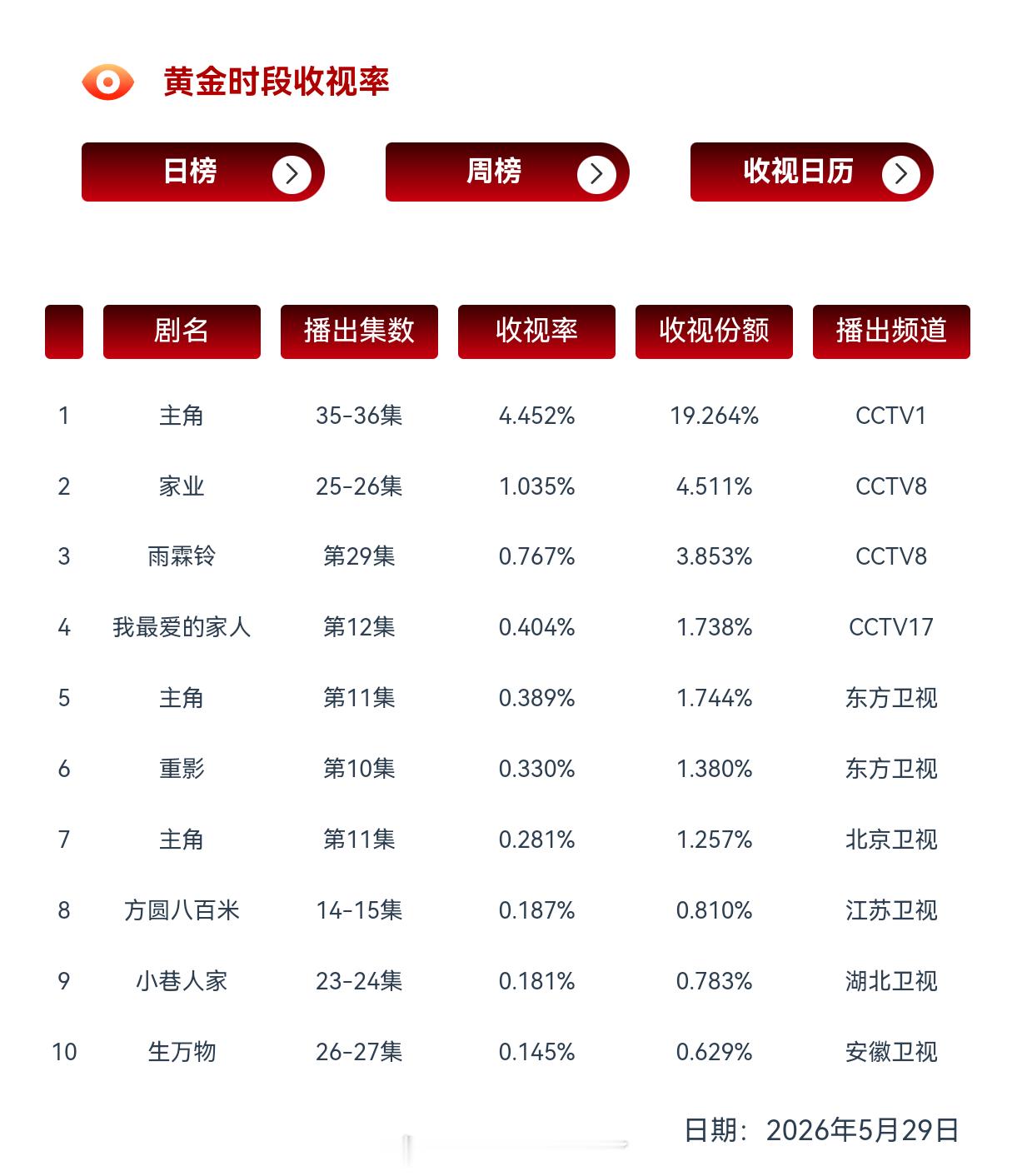 5.29黄金时段电视剧cvb收视率 