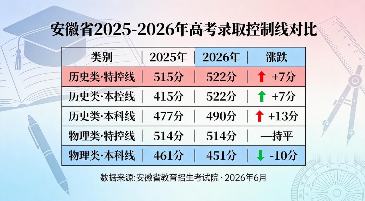 安徽省2026年高考控制参考线出炉。教育 高考