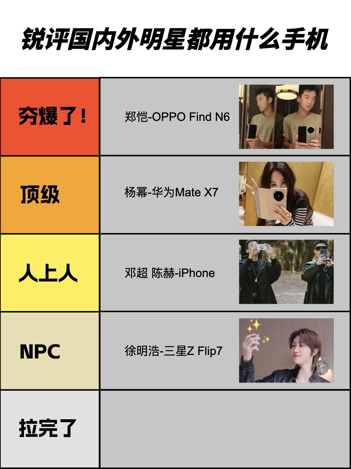 从夯到拉锐评明星在用的手机！你用的哪一款？
夯： OPPO
顶级：华为
人上人：