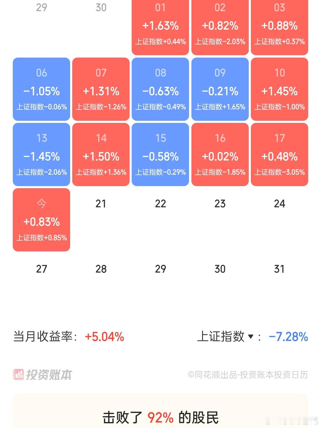目前7月有5+的利润，可以看到回撤也不大，盈利也不多，就这么很平稳的累积下来，已