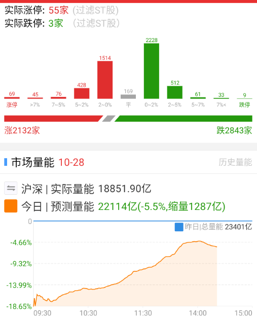 现在得局面是，已经高位的，场外的看不上，不接盘，低位的嫌没有波动率，然后就僵住了