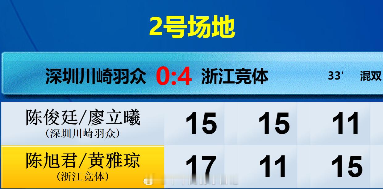 羽超联赛  深圳羽众 0-5 浙江竞体 混双 陈俊廷 廖立曦 15-17 15-