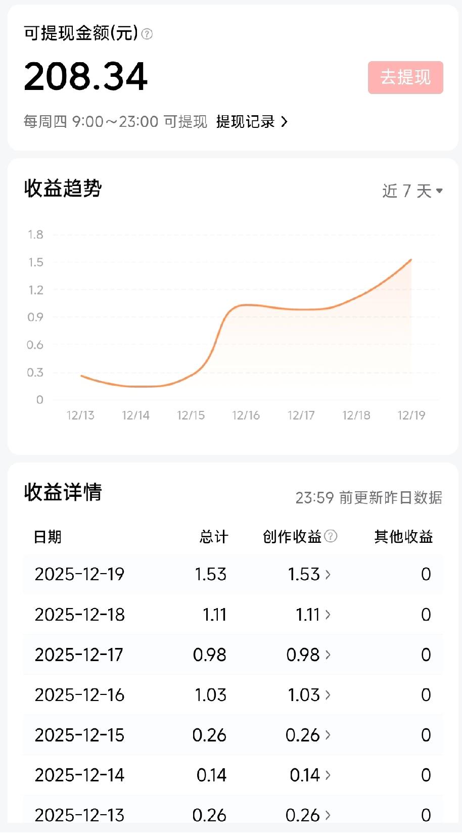 2025年365天挣了208元。挣钱是从九月份开始的。我现在的流量都是靠11月份